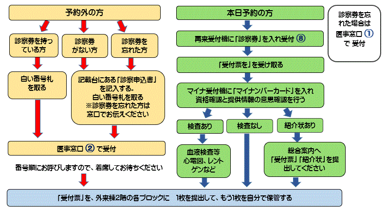 受診案内